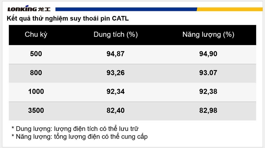 Suy Thoai Pin Xuc Lat Dien Lonking 1
